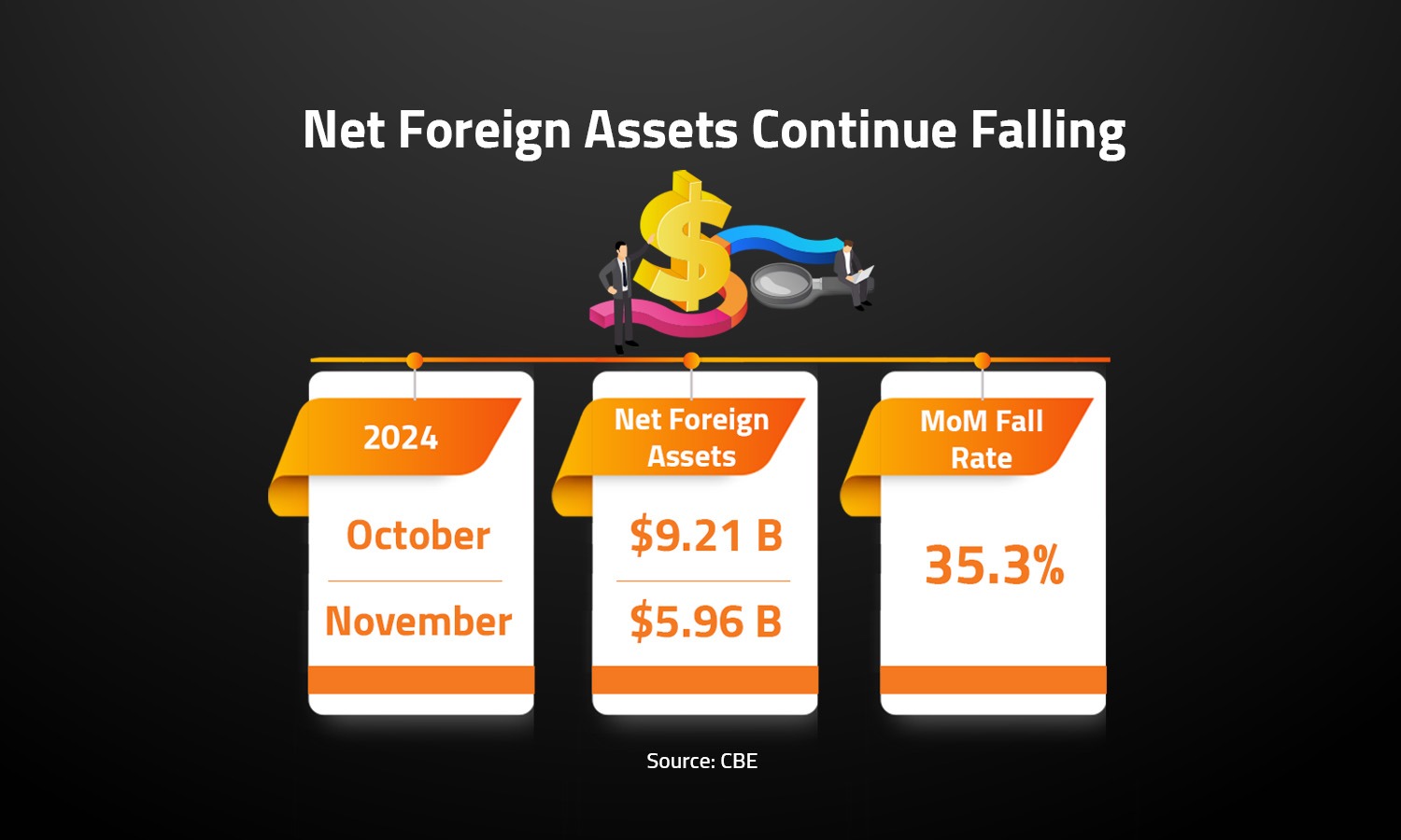 Net Foreign Assets Continue Falling 